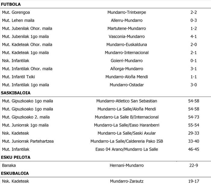 Asteburuko partiduen emaitzak