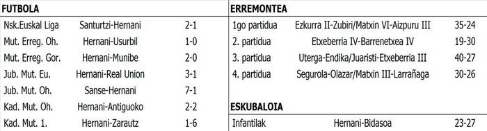 Asteburuko kirol emaitzak