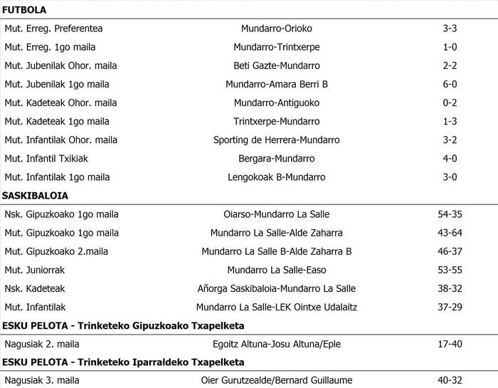 Asteburuko partiduen emaitzak