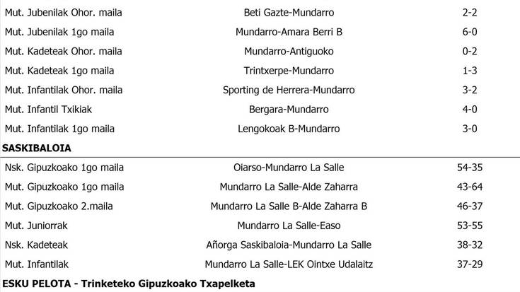 Asteburuko partiduen emaitzak