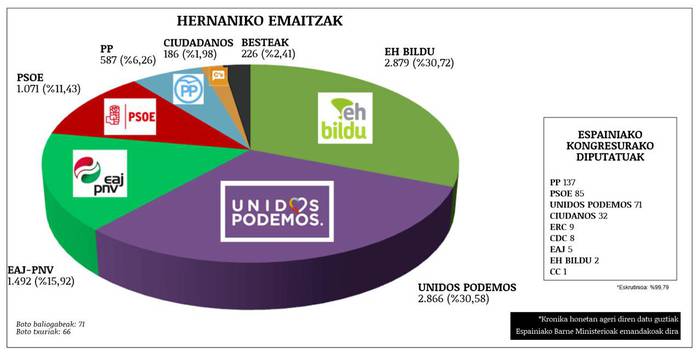 EH Bilduk irabazi du Hernanin;  Unidos Podemos oso gertu, 13 botora
