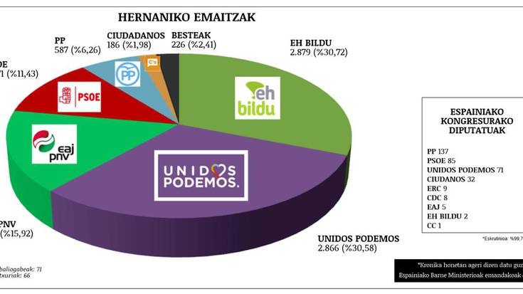 EH Bilduk irabazi du Hernanin;  Unidos Podemos oso gertu, 13 botora