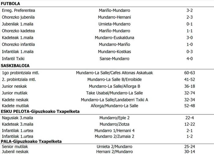 Asteburuko kirol emaitzak