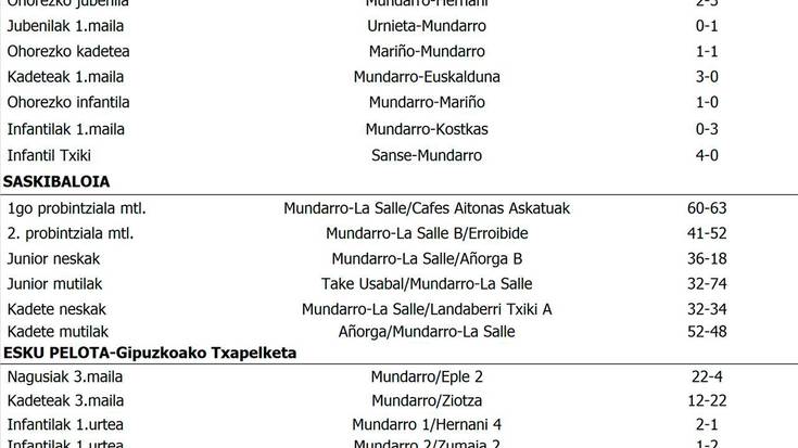 Asteburuko kirol emaitzak