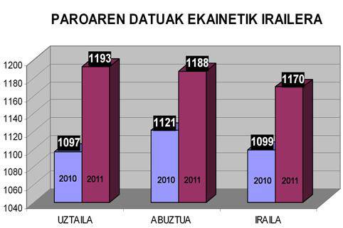 Irailean behera egin du langabeziak Hernanin, 1.170 langabetu daude