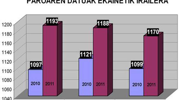 Irailean behera egin du langabeziak Hernanin, 1.170 langabetu daude