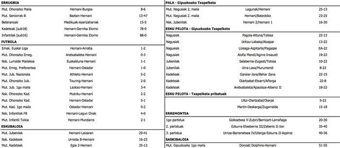 Asteburuko emaitzak